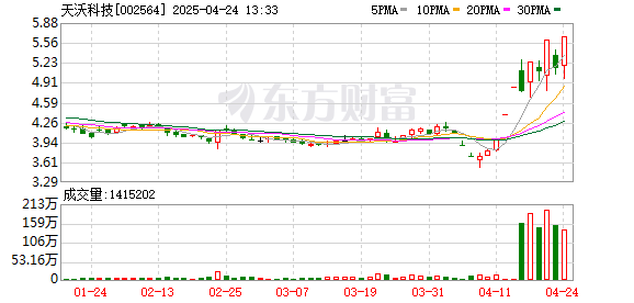 手机股票配资软件 天沃科技：本次各项计提的资产减值准备，合计将增加公司2024年度利润总额3780.6万元