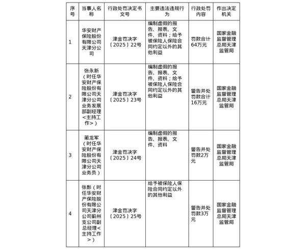 股票配资官网最新 华安财险天津分公司被罚64万，涉编制虚假报告等