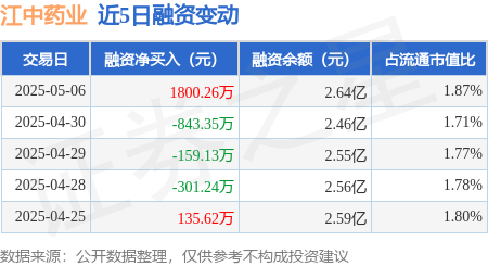 配资查询网 江中药业：5月6日融资买入2477.71万元，融资融券余额2.65亿元