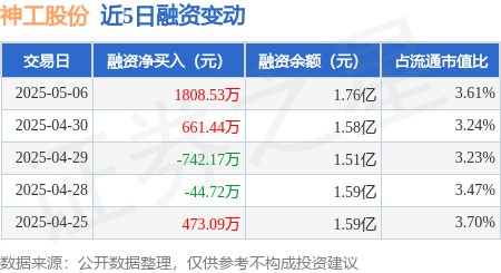 线上配资知识网 神工股份：5月6日融资买入3512.92万元，融资融券余额1.76亿元