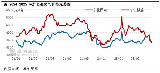 低息股票配资 「市场解读·LPG」关税冲击与供需博弈，东北民用醚后首现倒挂