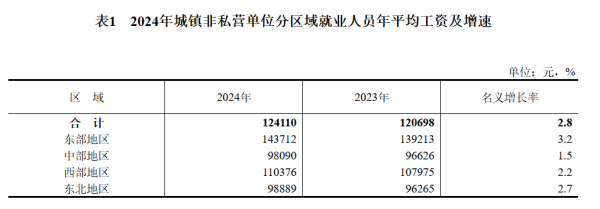 配资在线炒股查询 2024年平均工资出炉！