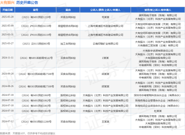 配资中国登录 大有振兴作为被告/被上诉人的1起涉及买卖合同纠纷的诉讼将于2025年5月20日开庭