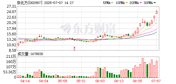 配资之家门户网 京北方连续3个交易日收盘价格涨幅偏离值累计超20%